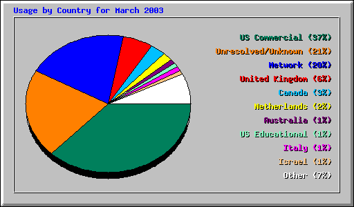 Usage by Country for March 2003